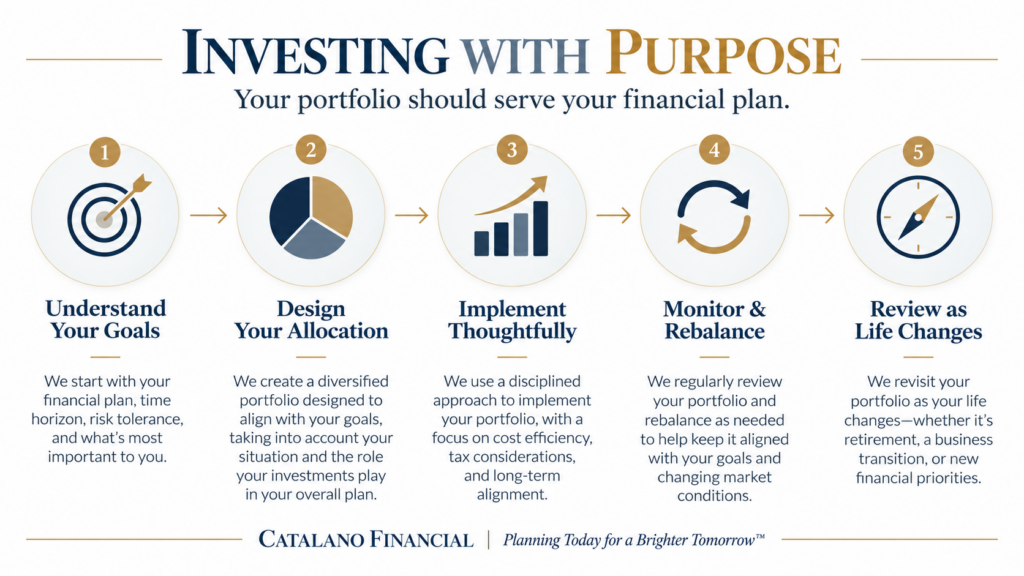 Catalano Financial five-step investment planning process covering financial goals, portfolio allocation, implementation, monitoring, and ongoing reviews.